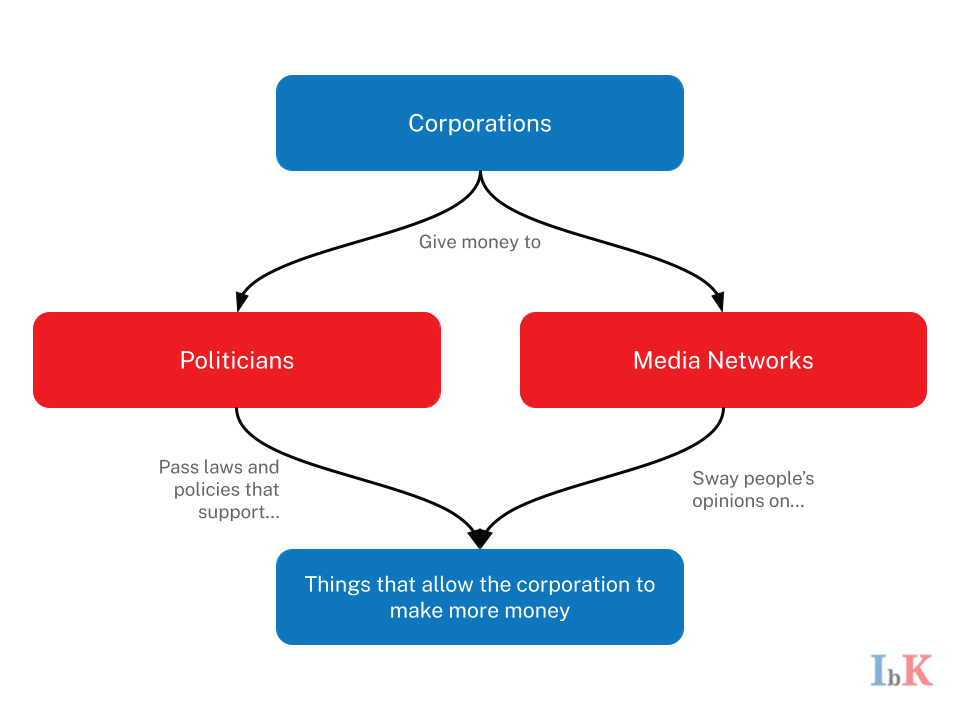 a chart showing how corporations give money to both politicians and news agencies so that they can support issues that make them more money